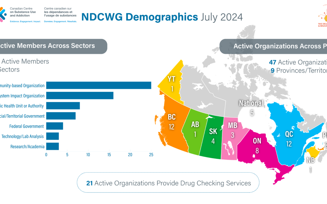 Drug Checking Community of Practice