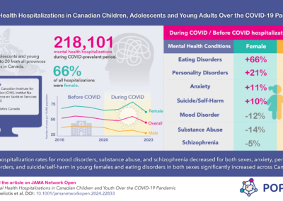 Youth Mental Health Hospitalizations during COVID-19