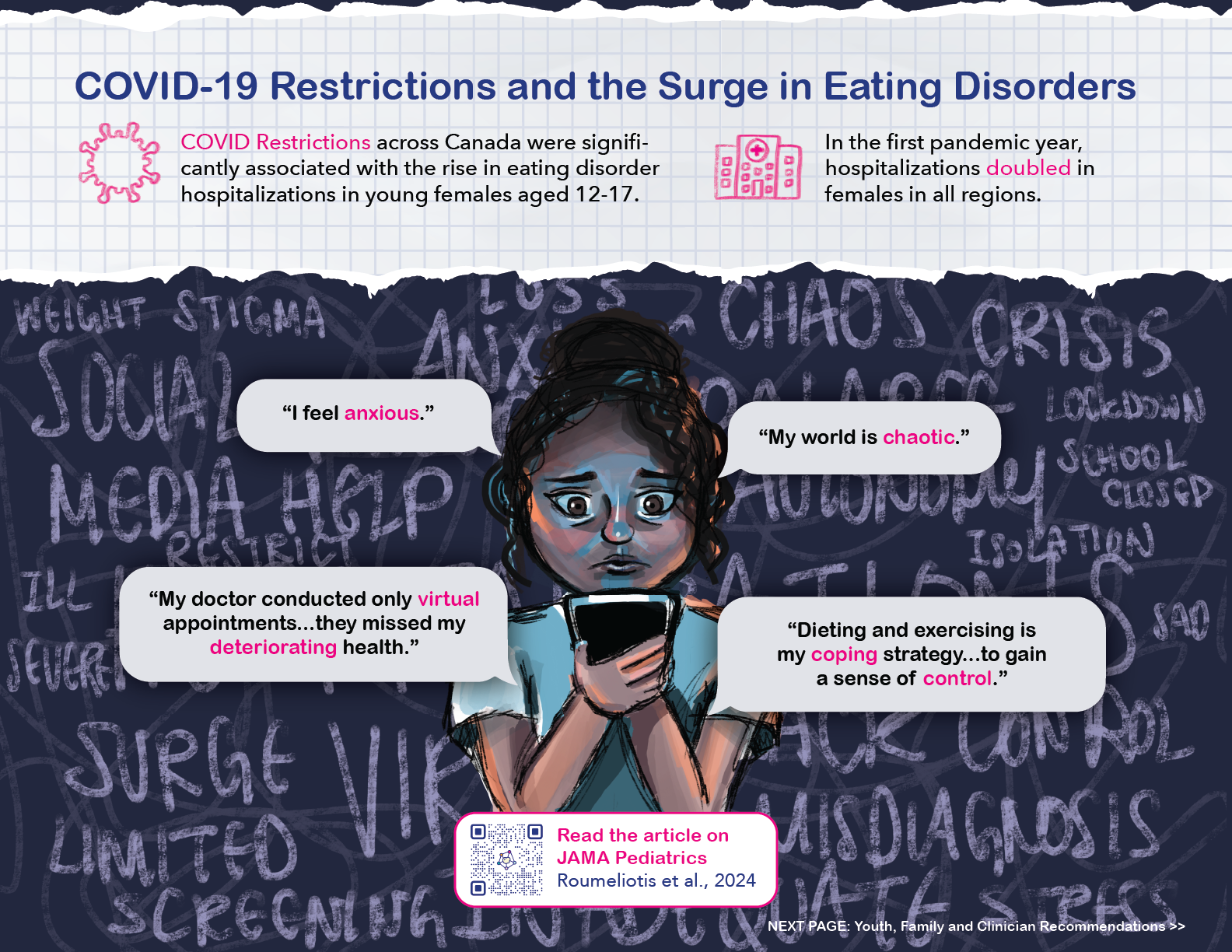 The infographic, designed by a youth, visually conveys the study’s findings. It features an anxious young girl on her phone, standing in front of a chaotic chalkboard filled with words related to isolation, with quotes from youth layered over the image. On the next page, we see the same girl in front of a whiteboard that lays out key recommendations to support her needs holistically.