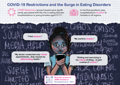 COVID-19 Restrictions and the Surge in Eating Disorders