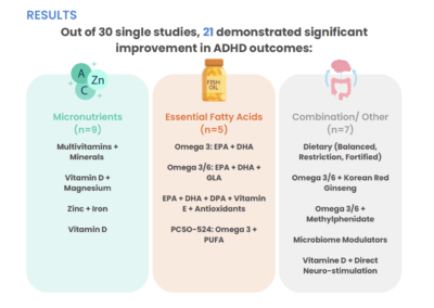 Rapid Review of Nutrient-based Treatments for ADHD Youth